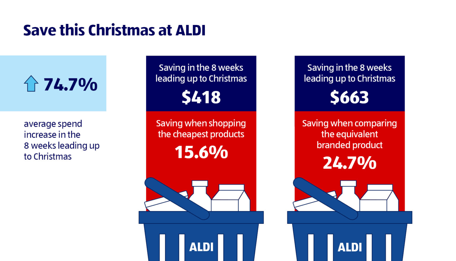 ALDI shares savvy way you can save over 660 in the lead up to