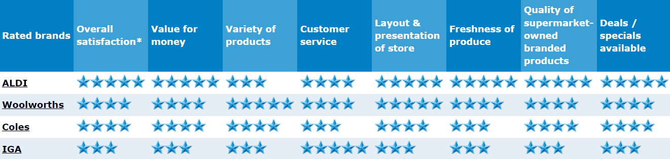 ALDI Australia is named Australia’s best-rated supermarket for overall
