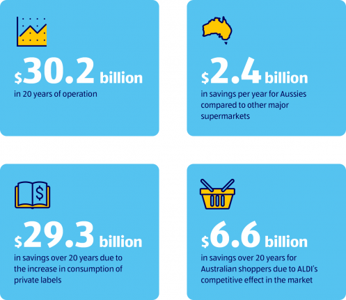 ALDI contribution stats